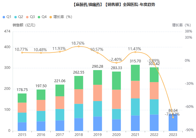 麻醉镇痛药TOP10揭榜！四年变迁，这些产品落榜