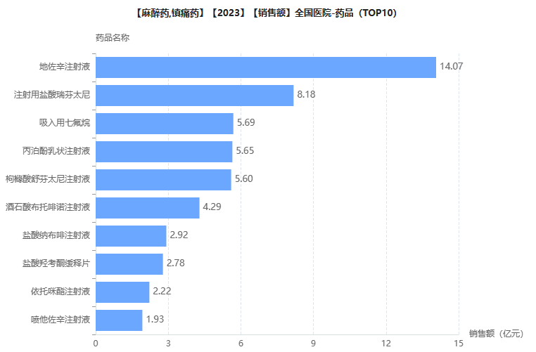 麻醉镇痛药TOP10揭榜！四年变迁，这些产品落榜
