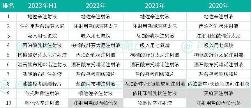 麻醉镇痛药TOP10揭榜！四年变迁，这些产品落榜